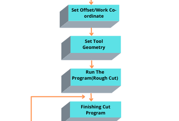 CNC machining process flow chart-