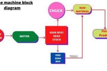 Lathe machine block diagram