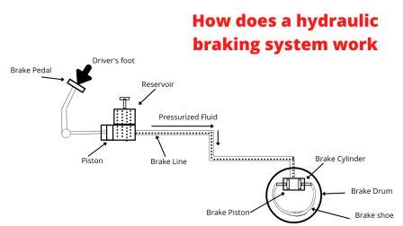 How does a hydraulic braking system work