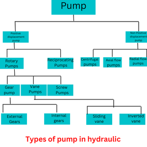 Types of pump in hydraulic