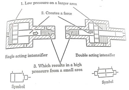 Intensifier in hydraulics