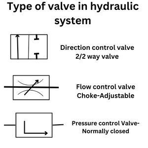 Type of valve in hydraulic system