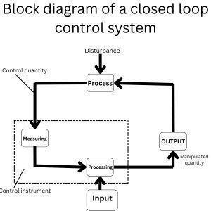Block diagram of a closed loop control system